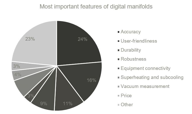 Most-Important-Features-of-Digital-Manifolds-Chart.jpg